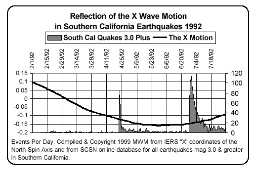 Table105_PM_Southcal_Quakes92_Correlation.gif (17468 bytes)