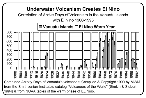 Table107_El_Nino_Vanuatu_volcanism_correlation.gif (20868 bytes)