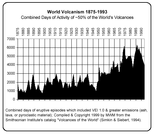 Table102_World_volcanism_trend_1875-1993.gif (18775 bytes)